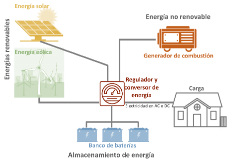 Almacenamlento de energía