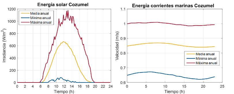 Solar and ocean current energy potential