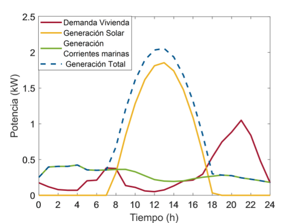 Generation-consumption profile