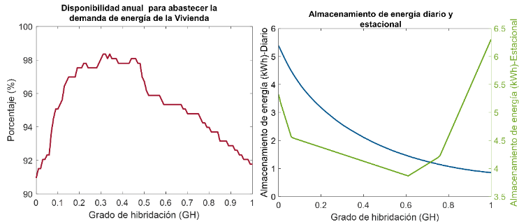 Annual availability to meet the household's energy demand