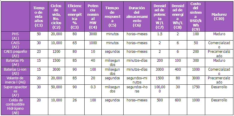Comparison of different energy storage techonologies