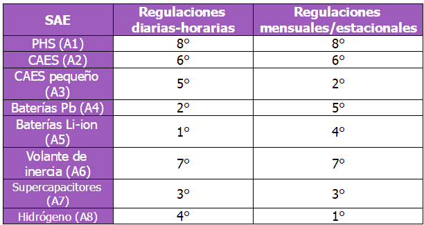 Comparison of the technical feasibility of different energy storage technologies
